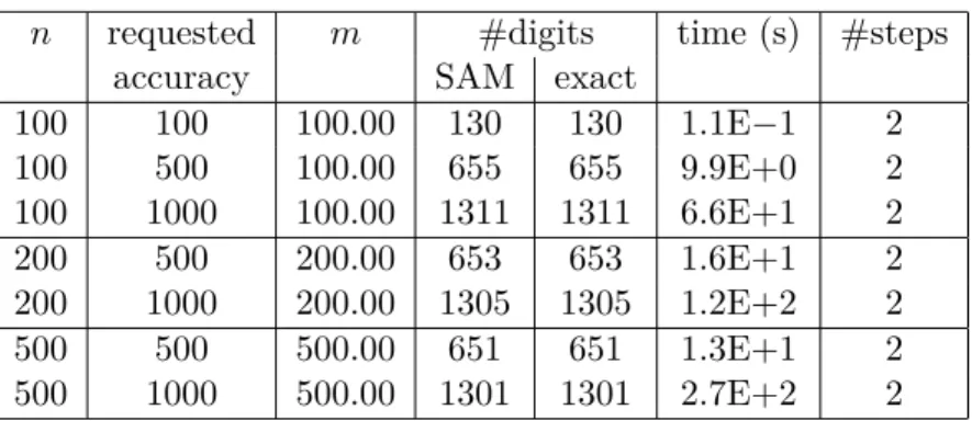 Table 5: For P (x) = (3x − 1) n , estimation m of the root multiplicity and then computation of the root using modified Newton’s method