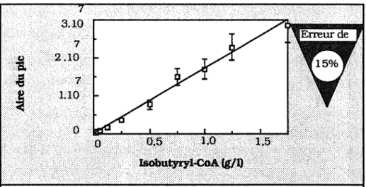 Fig.  II.  15:  Courbe d'étalonnage pour le dosage de  l'tsobutyryl-CoA 