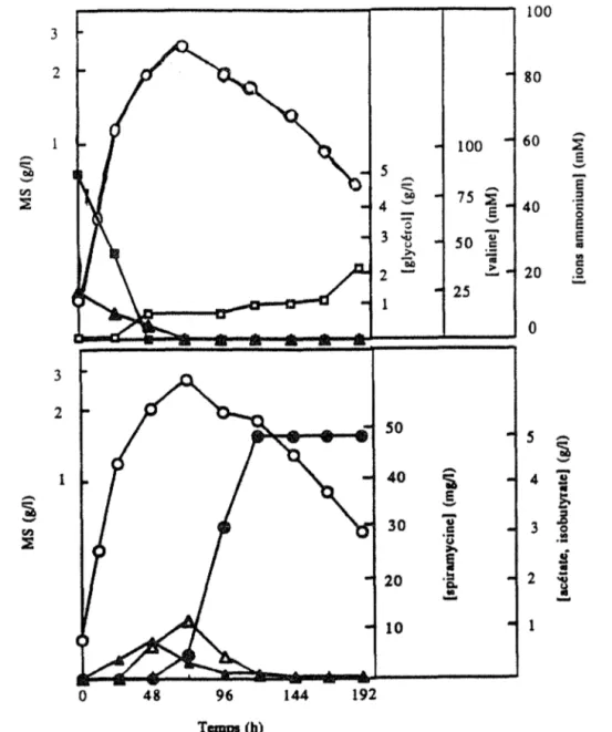 Fig.  III,  1.  2 ,  Effet d'une source azotée organique  &#34; la  valine  à 25 mM.  sur la croiSsance et la  production  de  miramycine 