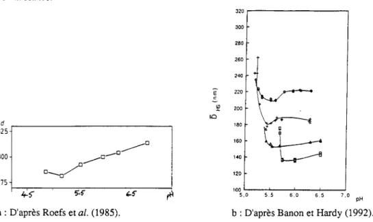 Figure I.9.  Evolution de la taille des micelles de caséines bovines au cours de l'acidification du  lait reconstitué  à:  (a)  8°C et (b):  l5°C (  +),  20°C (+),  30°C (A) et 42°C (c)