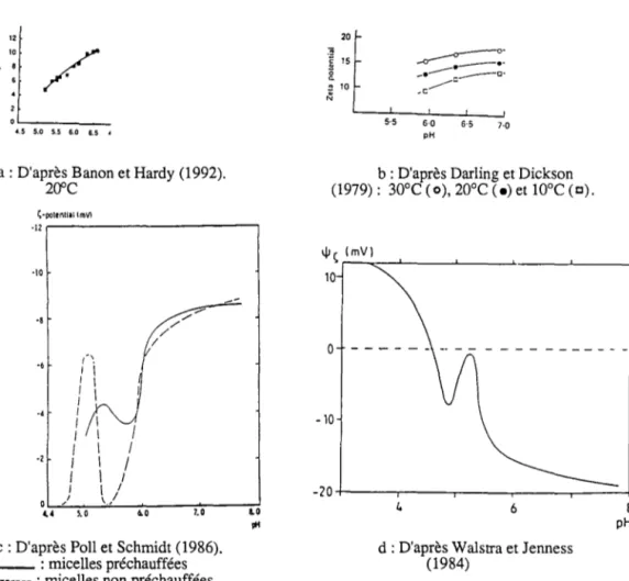 Figure  1.13.  Evolution  du  potentiel  zéta  des  micelles  bovines  en  fonction  du  pH  et  de  la  température