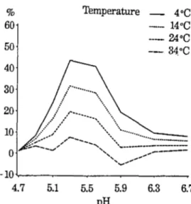 Figure  1.  15.  Dissociation  des  caséines  caprines  de  la  micelle  en  fonction  du  pH  et  de  la  température