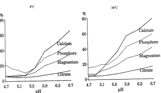 Figure  1.17.  Evolution des  minéraux micellaires  (calcium,  magnésium,  phosphore  et  citrate)  dans le lait de chèvre en fonction du pH  à  4 et 34°C