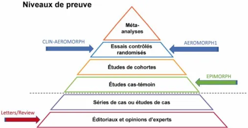 Figure 5 – Niveaux de preuve scientifique attendus dans les études entreprises 