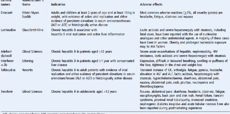 Table 3 : Taux de réponses chez les porteurs chroniques HBe (+) et HBe (-) aux therapies actuelles