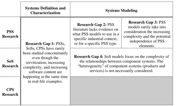 Table 2-1: Summary of the research gaps related to systems characterization and modeling 