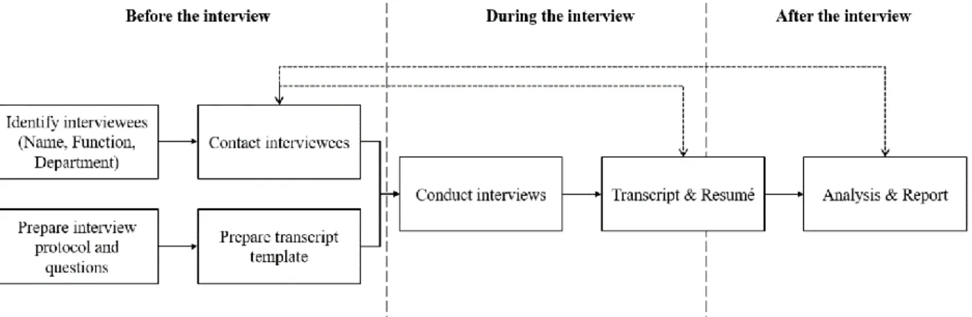 Figure 4.4: Interviewing process 