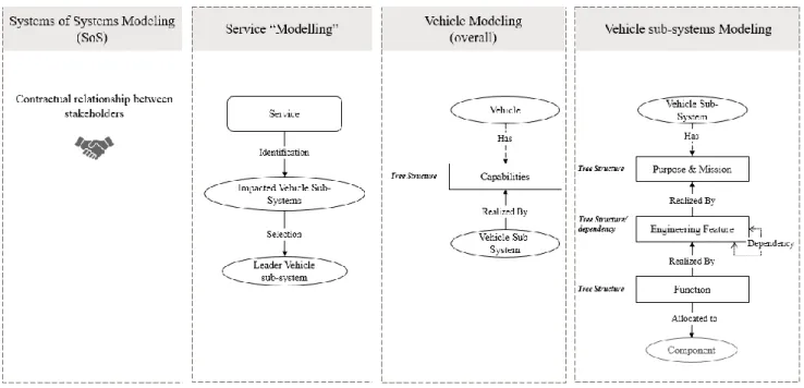 Figure 4.8: Simplified representations of existing models (PSSoS elements modeling) 