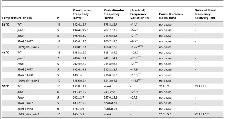 Table 2. Averaged characteristics of cardiac defects following temperature shock.