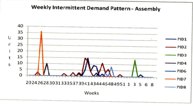 Figure 9:  Weekly demand  pattern for selected  PIDs of Assembly  with intermittent demand