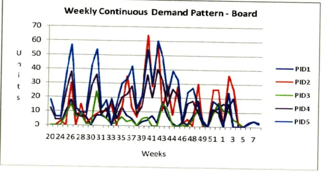 Figure 10:  Weekly  demand  pattern for PIDs of Board with continuous demand