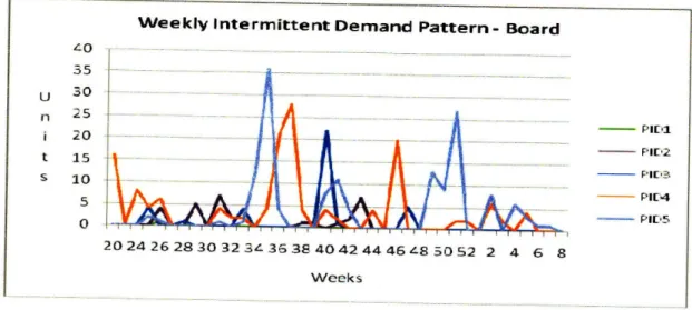 Figure 11:  Weekly  Demand Pattern for selected  PIDs of Board with Intermittent Demand 3.1.2 Analysis  of Product Type  - Base  &amp; Cable