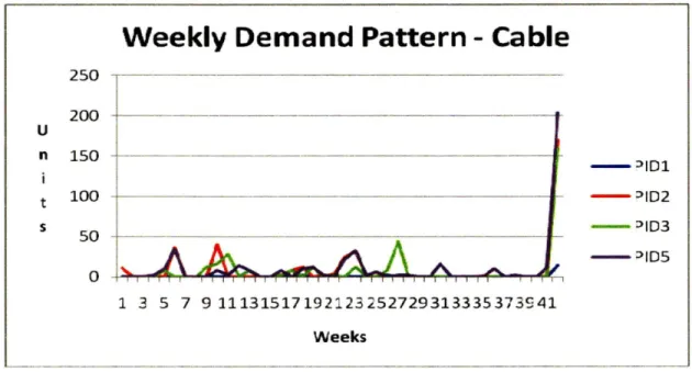 Figure 15 shows the weekly demand pattern for some of the Pills belonging to Cable.