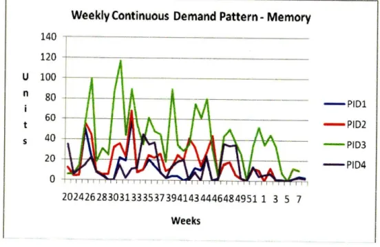 Figure  18: Weekly  Demand Pattern for PIDs of Memory  with  Continuous Demand