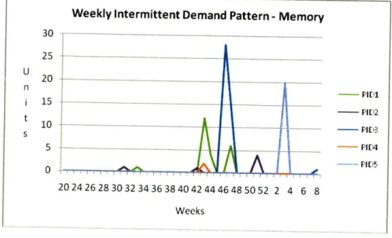 Figure  19  shows the weekly  demand  pattern of some  of the PIDs with intermittent  demand