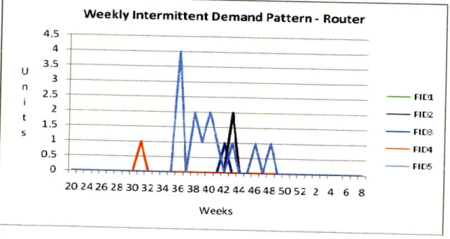 Figure 21  shows  weekly  demand pattern  for some of the PIDs exhibiting intermittent  demand.