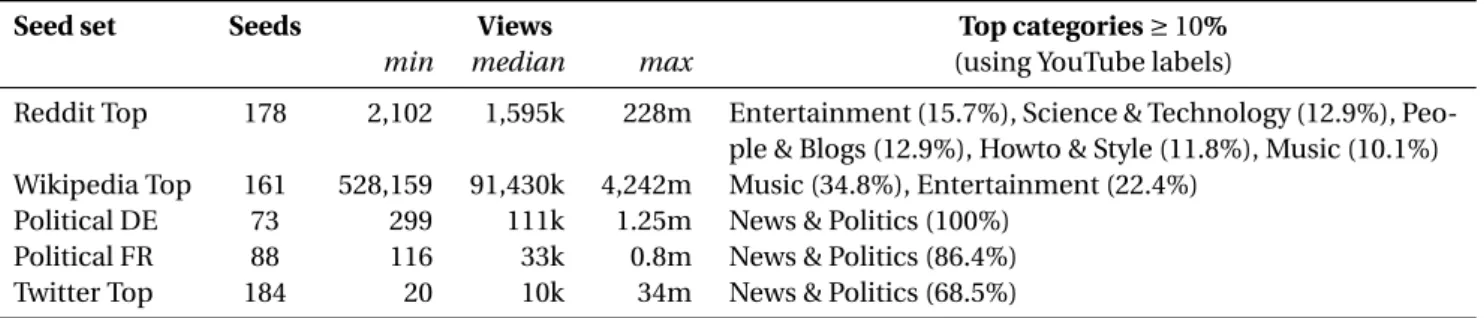Table 1: Seed categories and basic statistics.