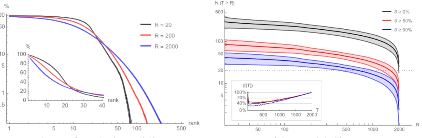 Figure 1: (a). Number of recommendations with a lifespan T ≥ R for various thresholds θ ≥ 0%, θ ≥ 50% and θ ≥ 90%}