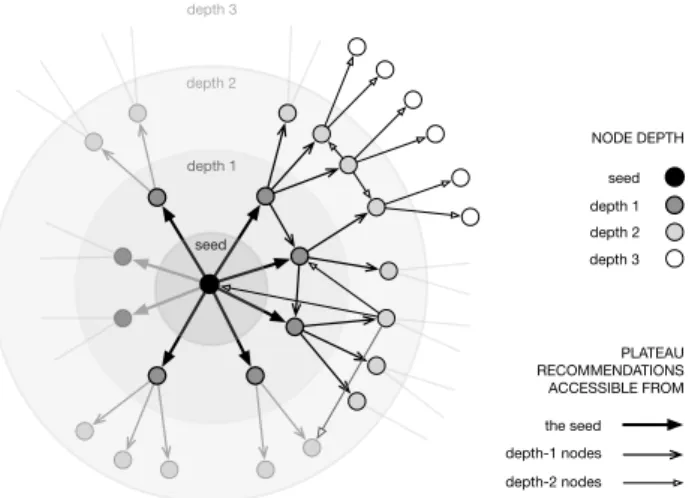 Figure 2: Illustration of the recursive crawl focused on a given seed video. Recommendations are crawled for the seed until a plateau may be estimated, which defines the direct neighbors of the seed and a set of nodes at depth 1.