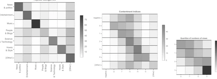 Figure 6: Recommendation transition matrices for all nodes, with respect to topical categories (left), contentment index (middle) and quartiles of numbers of views (right).