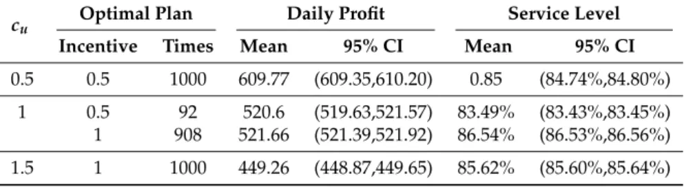 Table 9. Procedure effectiveness results for a multi-region model.