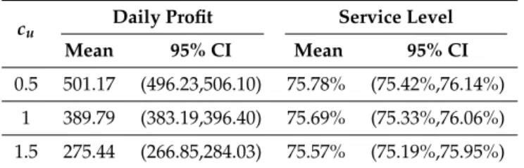 Table 10. Operational results without incentive for a multi-region model.