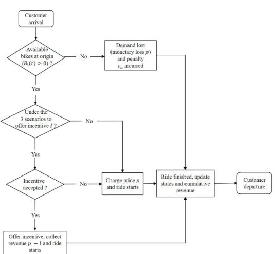 Figure 6. Flow diagram for operational process in a single ride.