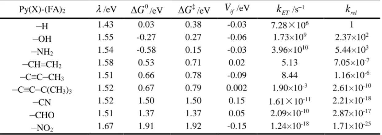 Table 1. Comparison of reorganization energies, free energy changes, activation energies, electron  coupling coefficients, the absolute and relative ET rates for various of Py(X)-(FA) 2  anionic complexes