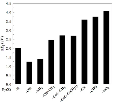 Figure 2. The energy needed for removing an electron from various [Py(X)] −  anions. 