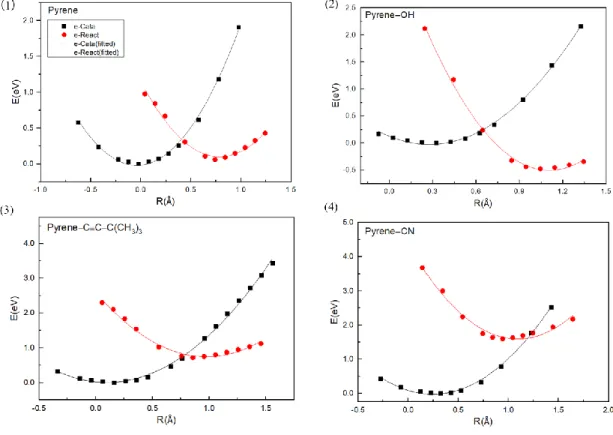 Figure  4:  The  one-dimensional  potential  energy  profiles  of  the  initial  state  (black  dots)  and  the  final  state  (red  dots)  of  the  catalyst-reactant  complex  as  a  function  of  the  reaction  coordinate  for  the  ET  reaction