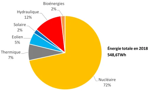 Figure 1-2 : Répartition de l’énergie électrique produite en France en 2018. Source : RTE [9]