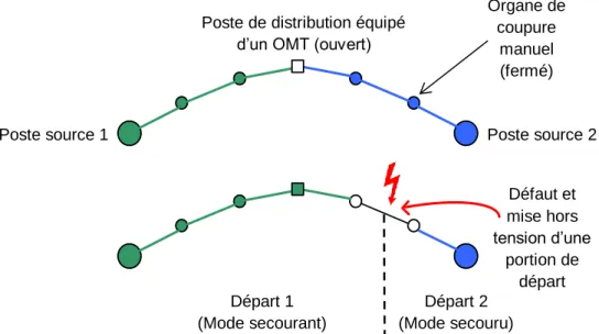 Figure 1-8 : Représentation graphique de deux départs en mode normal d’exploitation (haut) et après apparition d’un  défaut permanent (bas)