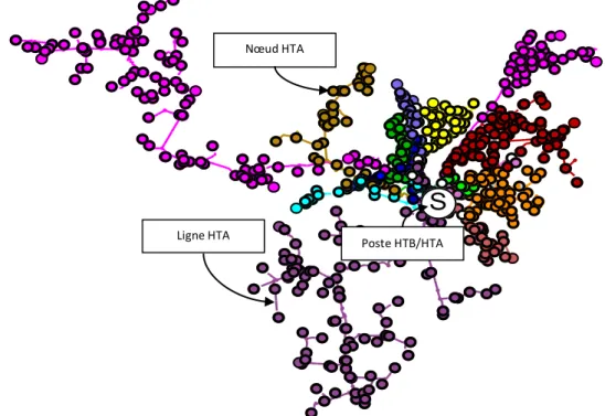 Figure 1-9 : Représentation graphique sous PowerFactory d’un réseau HTA, avec respect des distances et de la  géographie (une couleur par départ)