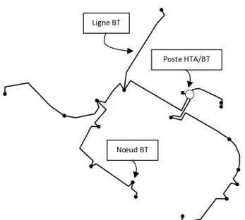 Figure 1-15 : Représentation graphique sous PowerFactory de l’un  des  réseaux  BT  des  Haies,  avec  respect  des  distances  et  de  la  géographie 