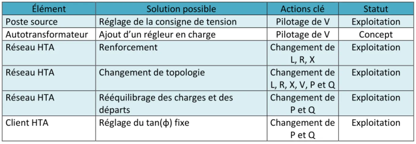 Tableau 1-5 : Leviers disponibles dans le réseau de distribution et présentés dans le Chapitre 1