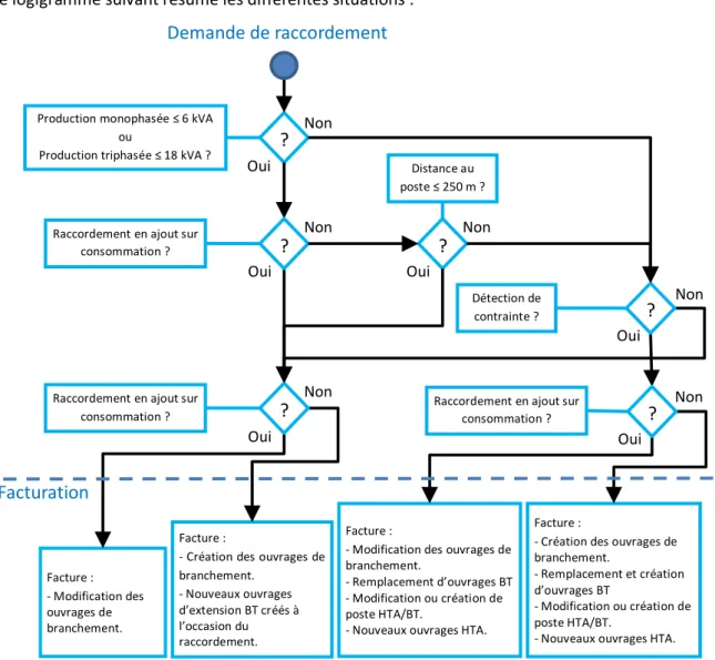 Figure 2-1 : Schéma de la facturation selon les différents projets de raccordement. 