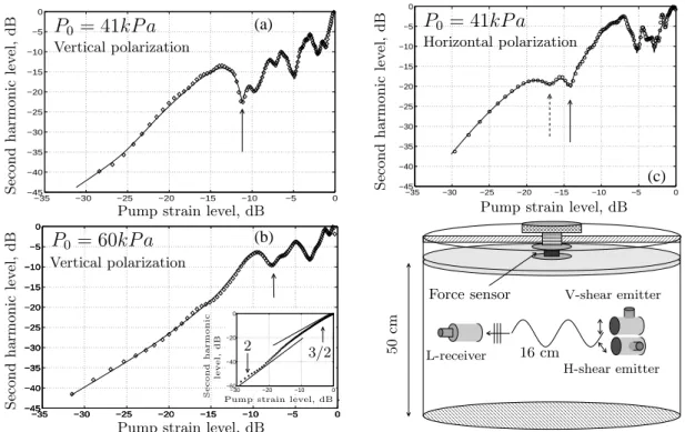 Fig. 1 – Scheme of the experiment and longitudinal second harmonic level as a function of the shear pump strain level