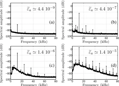 Fig. 2. Observed spectra for different strain amplitudes of fundamental pump wave at f 0 = 12kHz 
