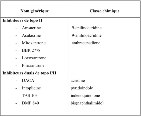 Tableau 1: Inhibiteurs topoisomerases synthétiques utilisés dans   la chimiothérapie anticancéreuse [68] 