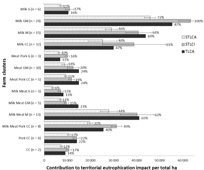 Figure 5.3: Farm cluster contribution (given in kg PO 4 3-  eq.) to the total eutrophication impact  of  the  Lieue  de  Grève  watershed,  estimated  according  to  (1)  Territorial  LCA  (TLCA),  (2)  Spatialized Territorial LCA with spatialized LCI and 