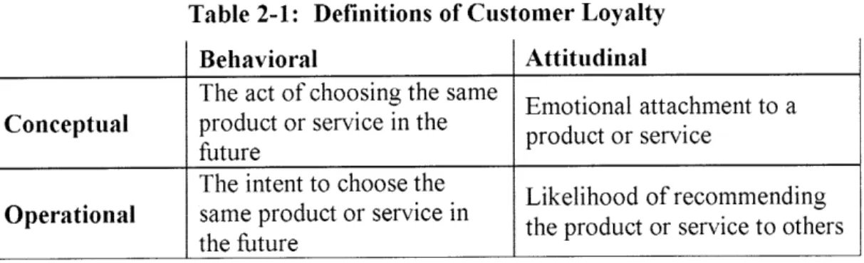 Table  2-1  provides  a  summary  of the conceptual  and  operational  definitions of loyalty that will  be used  in this  research.