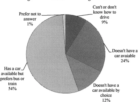 Figure 3-1  shows the  specific  reasons reported  by  riders for using transit;  Figure  3-2  categorizes these responses  into two broad  categories  (captive  and  choice  riders)