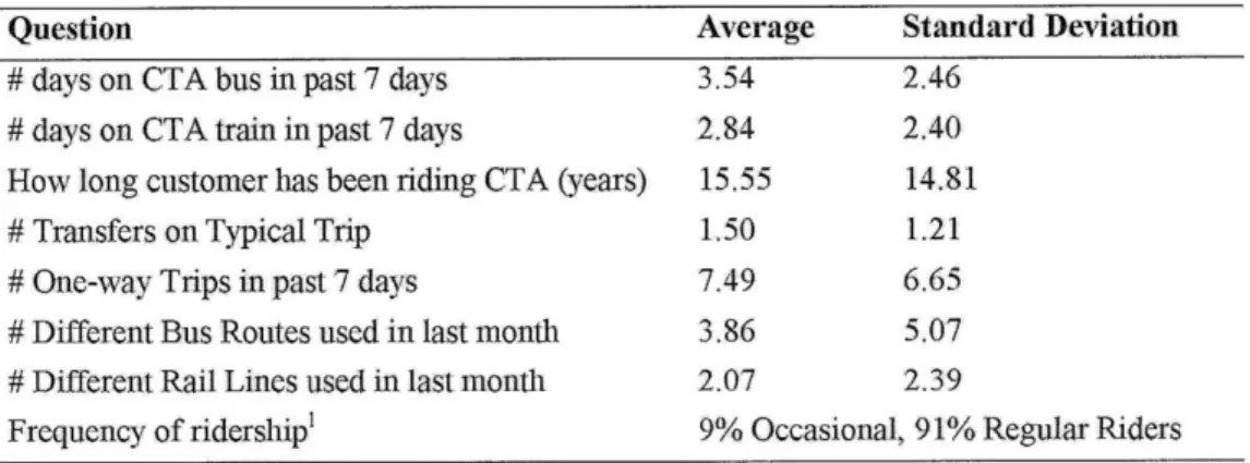 Table  3-2:  General Ridership  Questions  and  Summary  Statistics