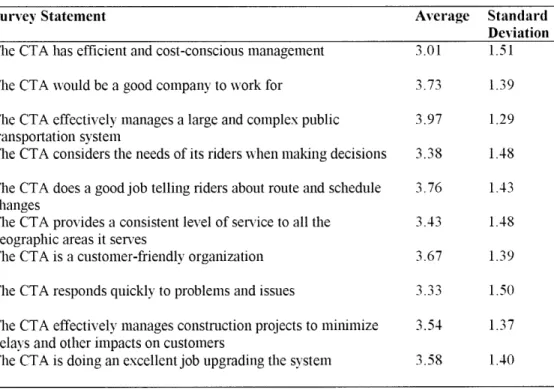 Table  3-3:  Perceptions  of CTA  Summary  Statistics