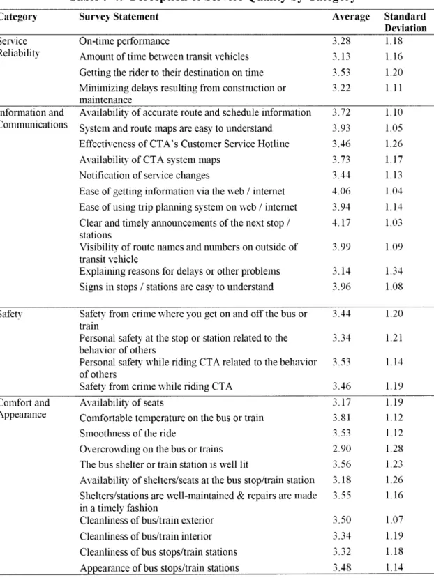 Table  3-4:  Perception  of Service  Quality  by  Category