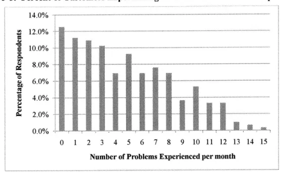 Figure 3-5:  Percent of Customers  Experiencing  Each Number of Problems  per Month 14.0% 12.0% 10.0%  4 ..........