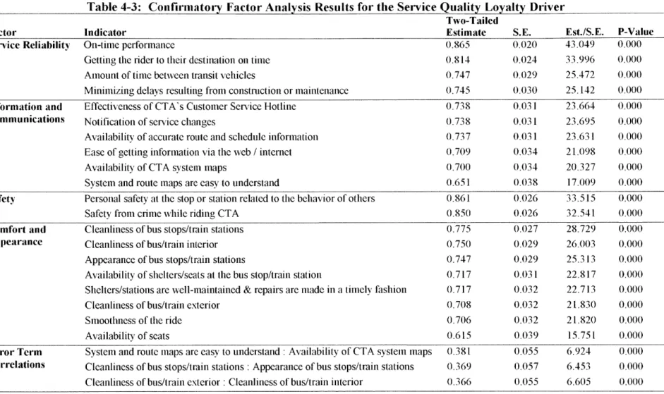 Table  4-3:  Confiriatory Factor Analysis  Results  for  the Service  Quality  Loyalty  Driver Factor Service  Reliability Information  and Communications Safety Comfort  and Appearance Error Term Correlations Indicator On-time  performance