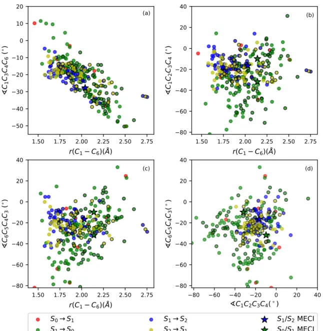 Figure 8: Distribution of geometries undergoing non-adiabatic transitions during the 400 fs dynamics for the ensemble of 136 trajectories