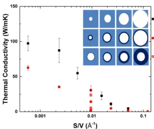 Figure 4. Thermal conductivity of nano- nano-porous Silicon with or without amorphous shell around the pores as a function of the ratio S/V , with S the surface of the pore.