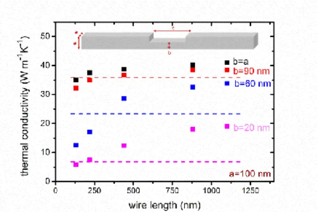 Figure  2.  The  thermal  conductivity  of  two  periodically modulated nanowires with a = d, and  a = 100 nm (red squares) and a=60 nm (blue dots)  versus  the  transmissivity